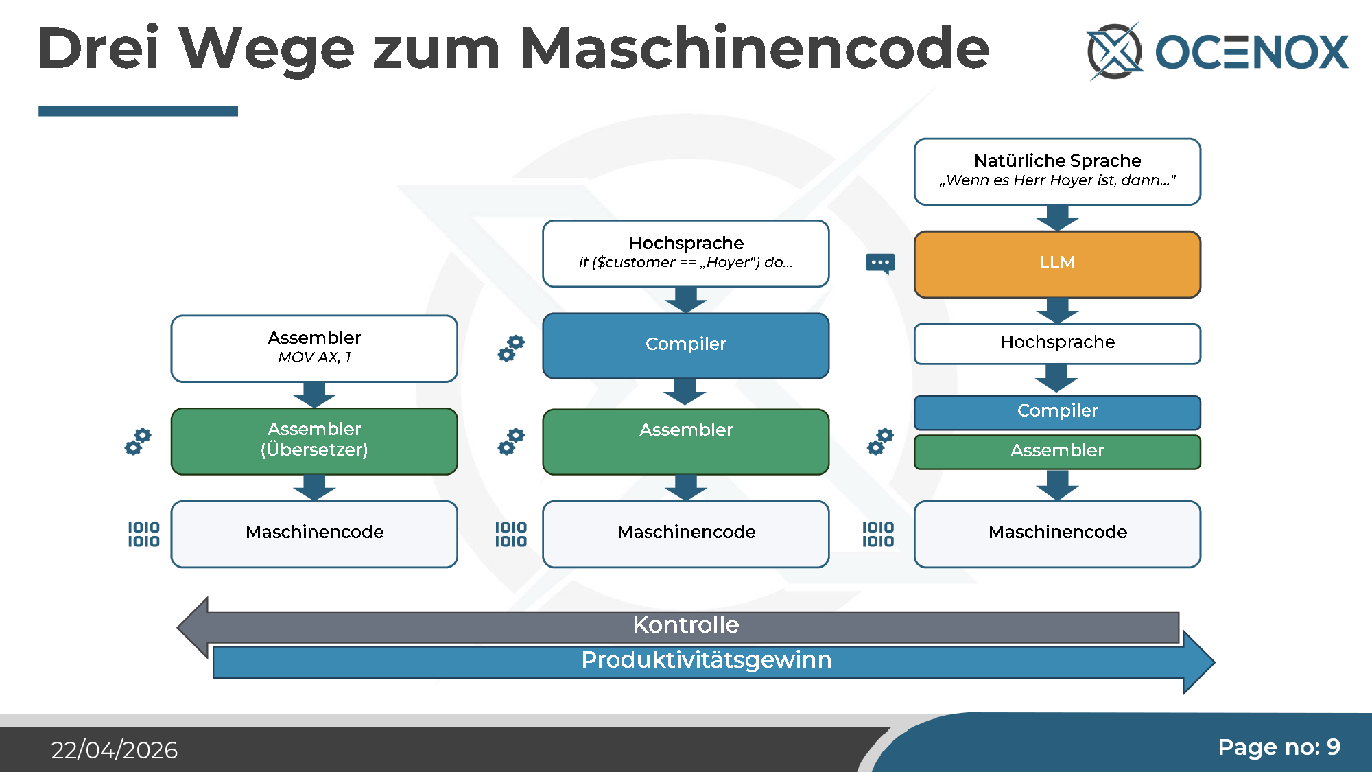 Three paths to machine code — from assembler to natural language
