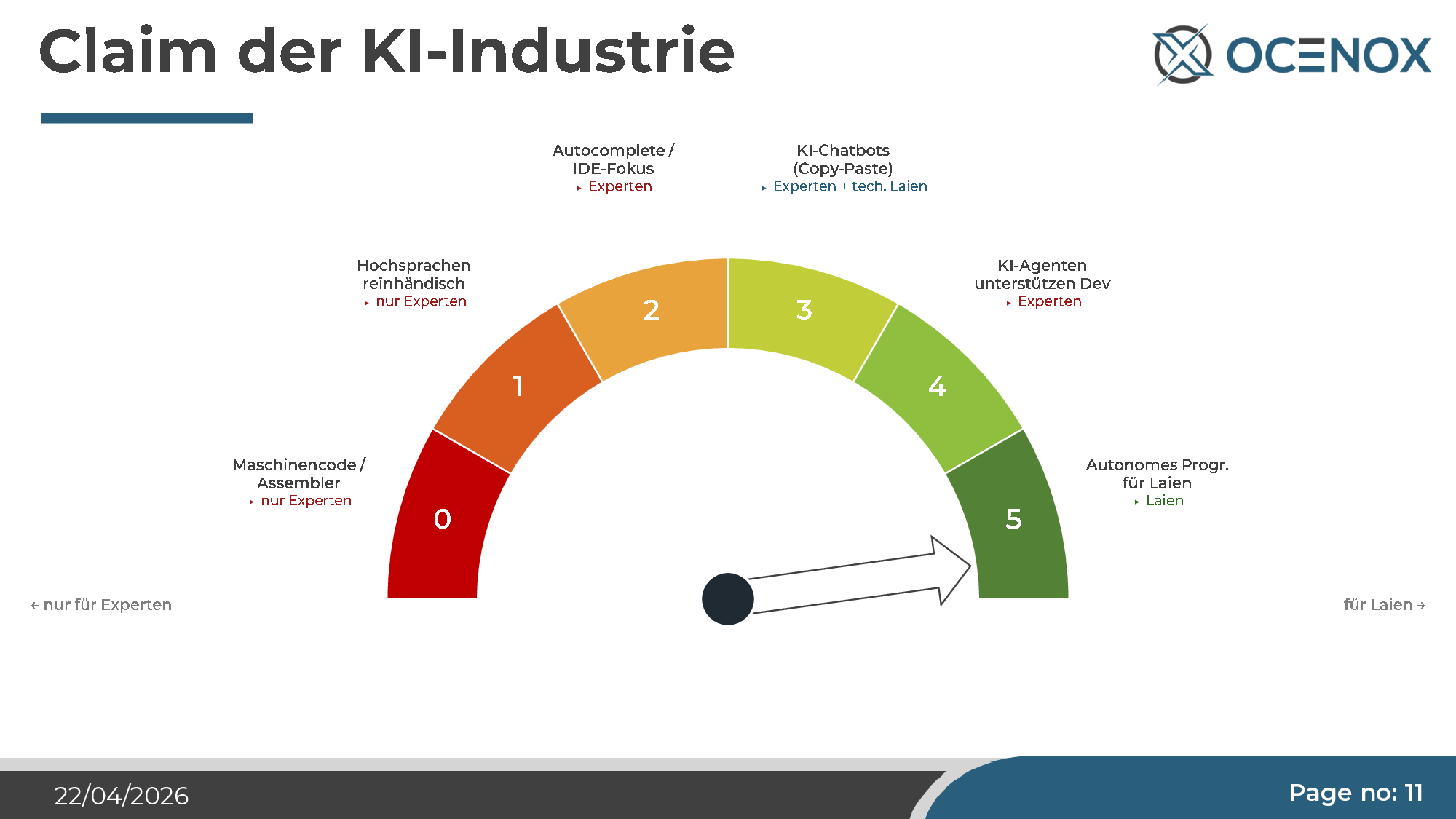 Der Claim der KI-Industrie — autonomes Programmieren, selbst Laien schreiben Enterprise-Software