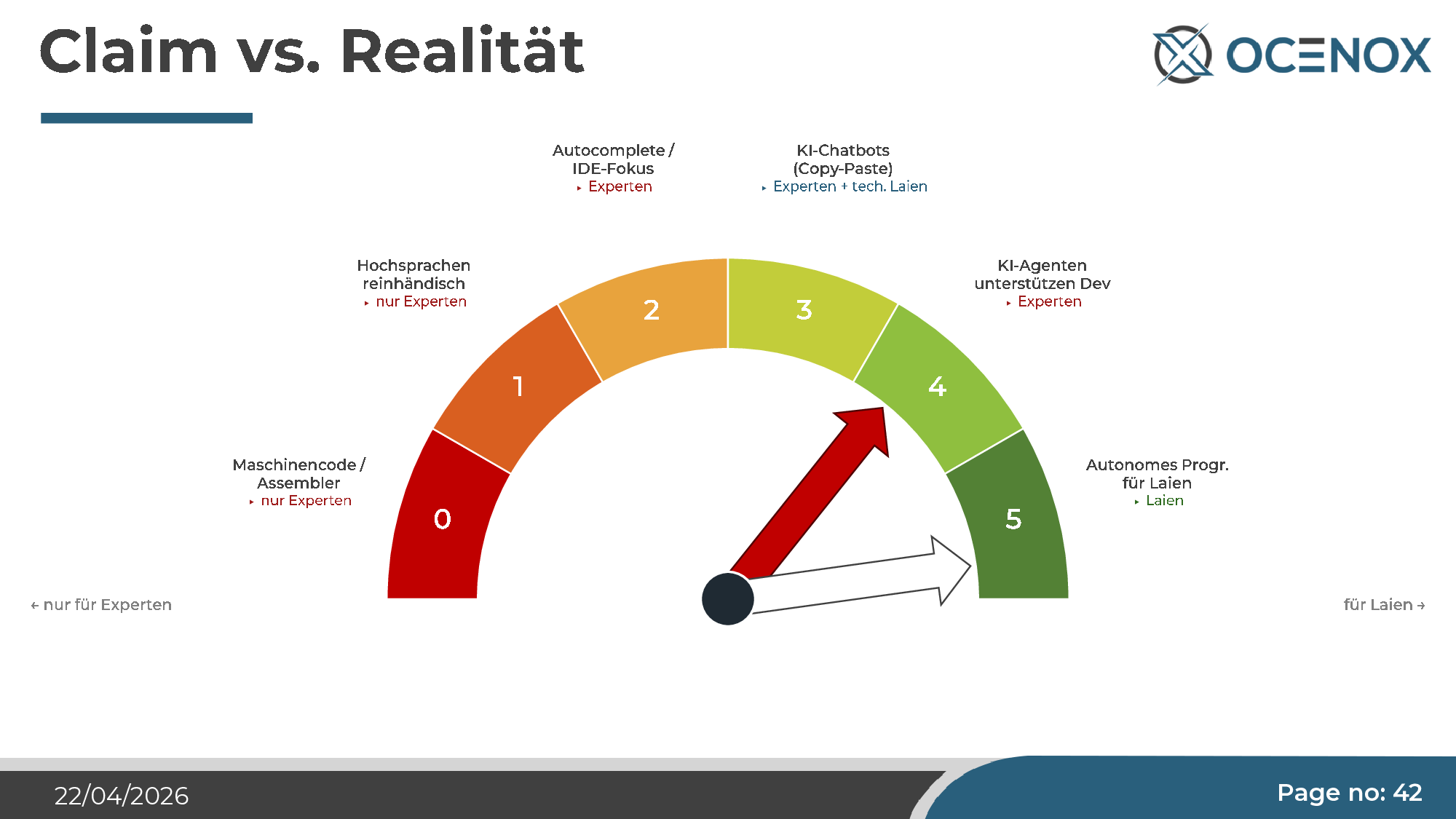 Claim vs. Realität — wo die Abstraktionsleiter tatsächlich steht