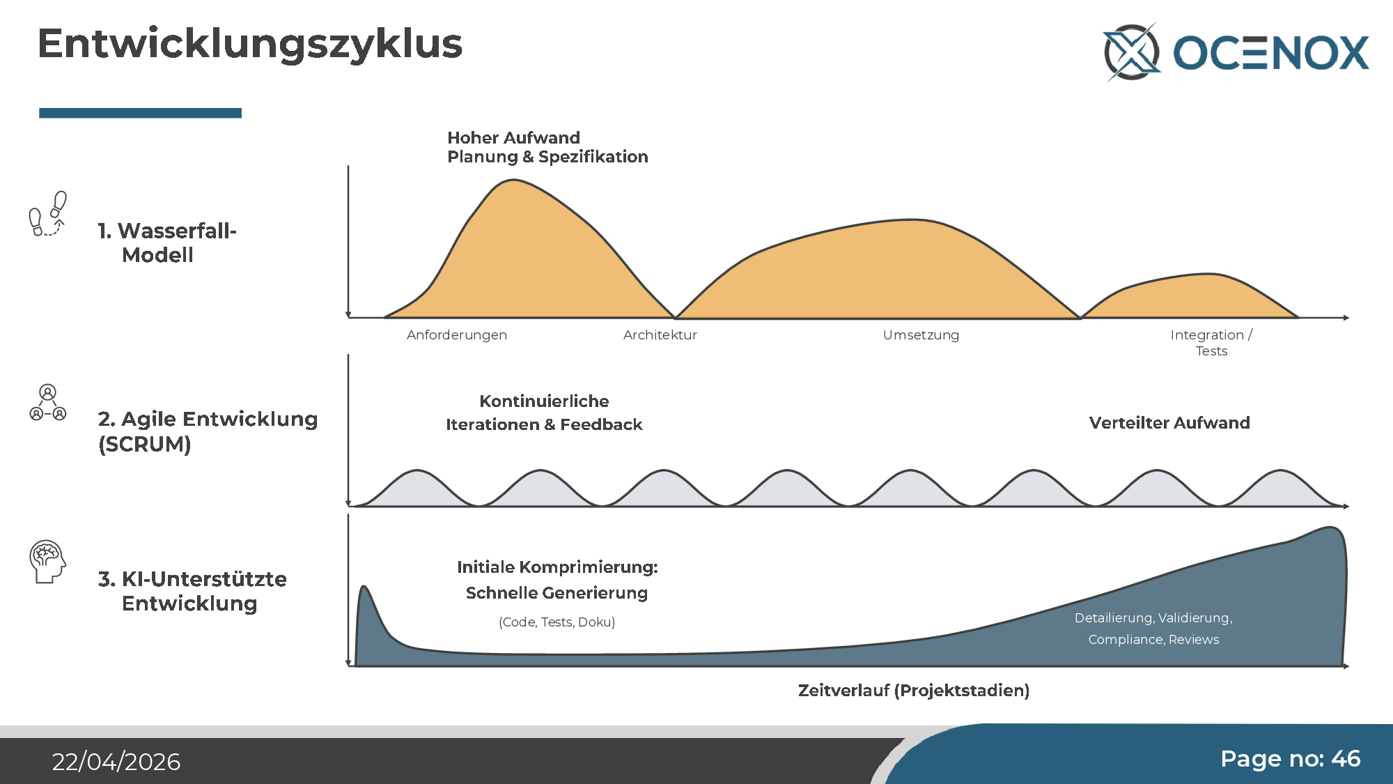 Development cycle — effort shifts from implementation toward specification and validation