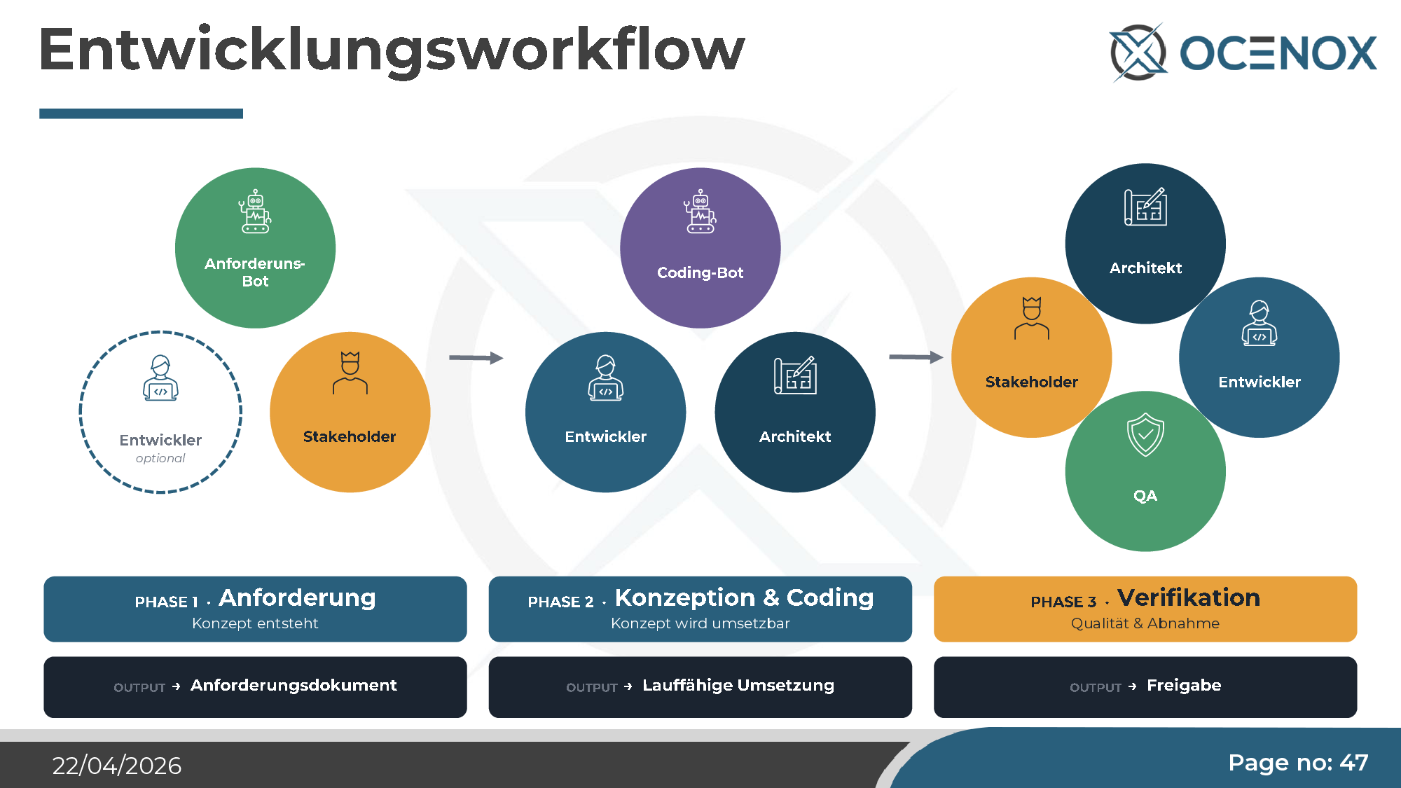 Entwicklungsworkflow mit KI-Agenten — drei Phasen, drei Rollen
